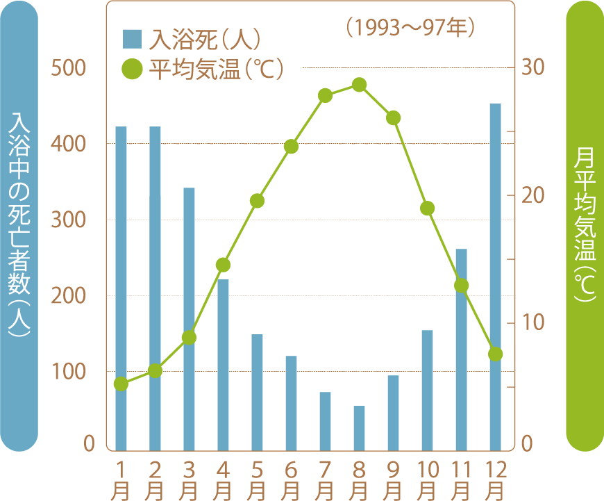 入浴中の死亡者数