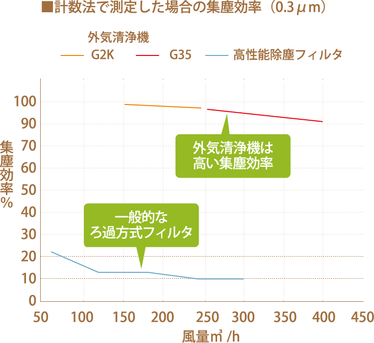 計数法で測定した場合の集塵効率