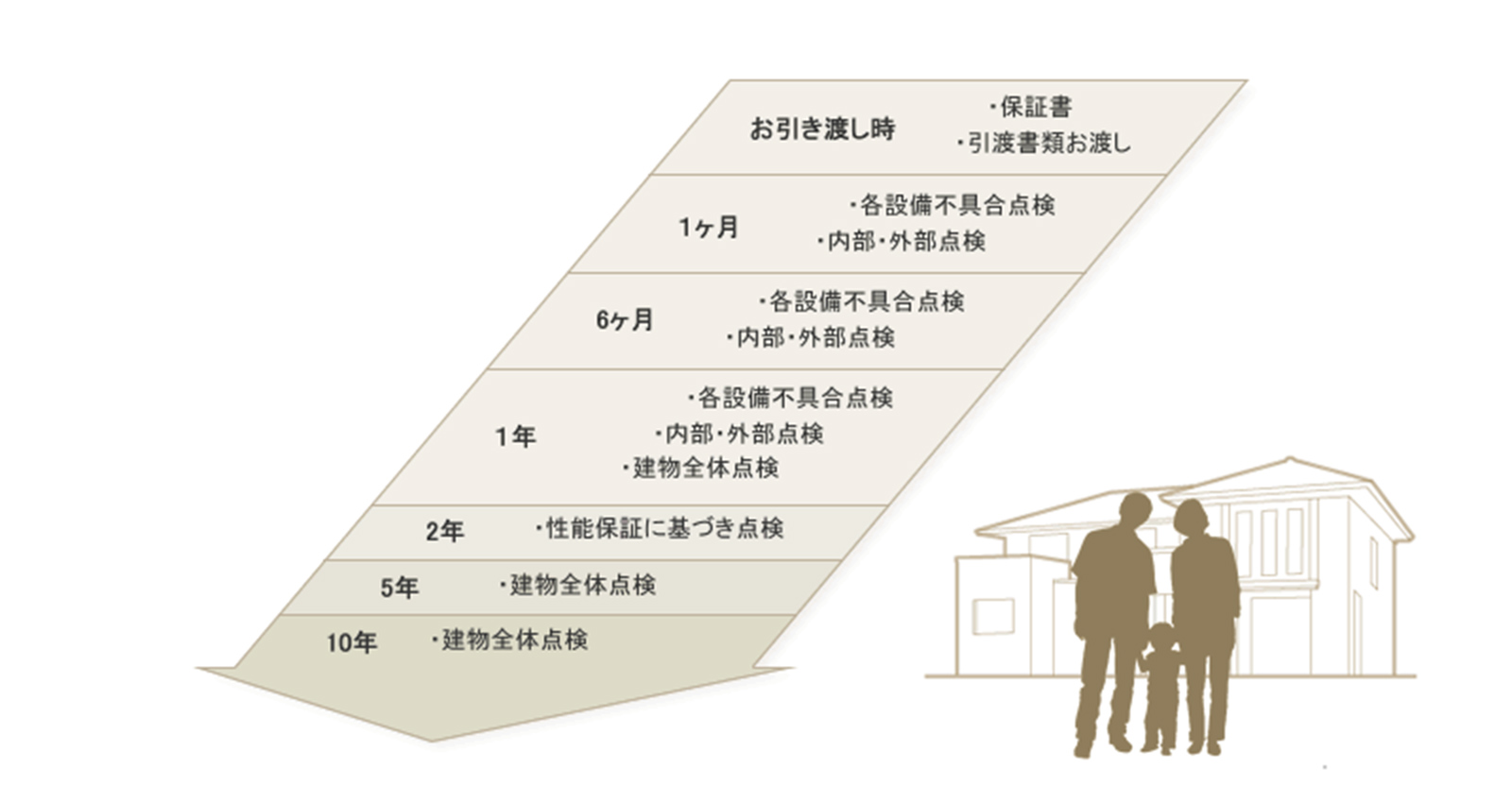 快適家はアフターサービスも充実